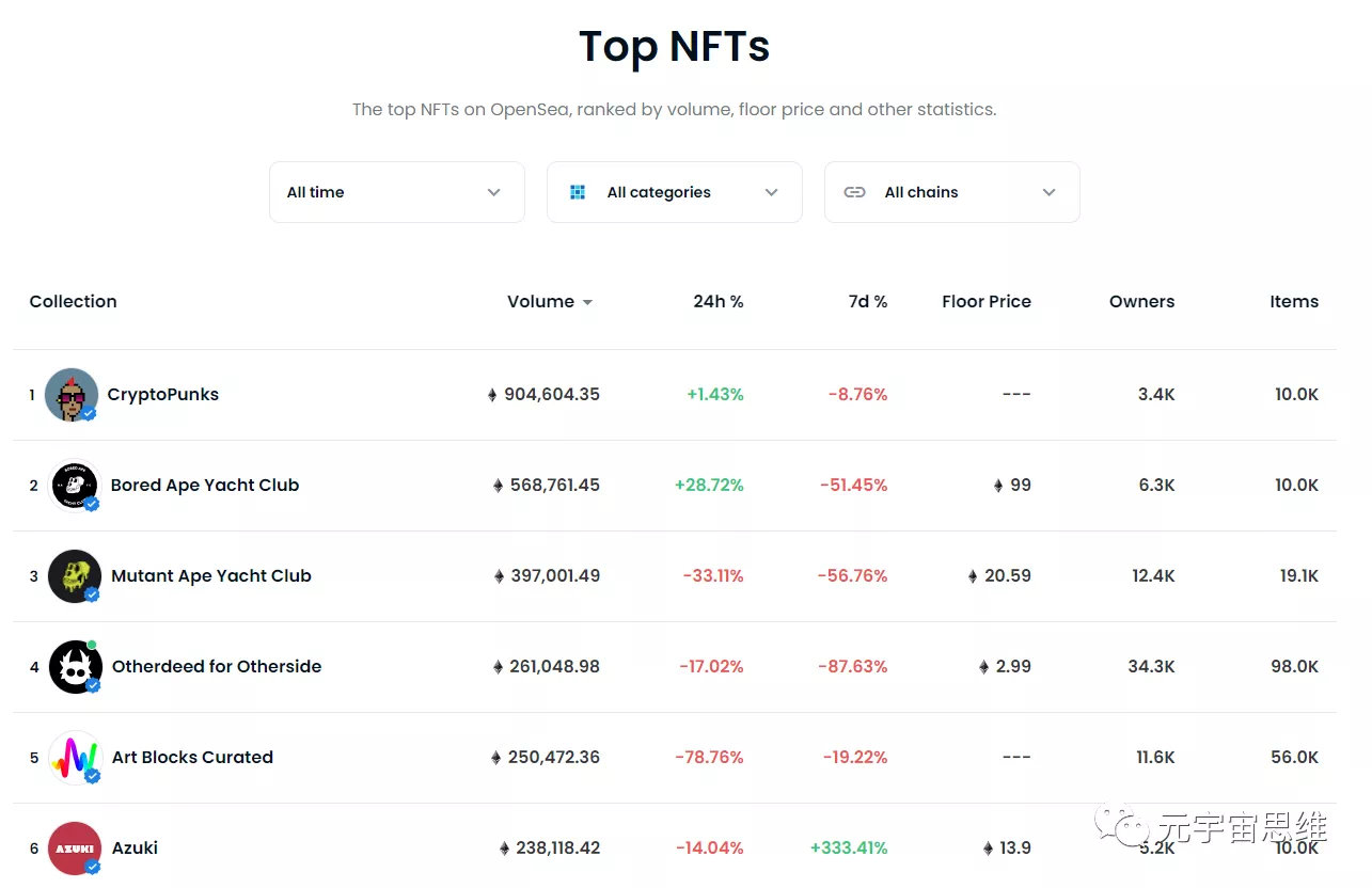 NFT】海外最大的NFT交易平台——Opensea出名的NFT项目介绍- 中广协文创与IP专委会—文创IP产业服务平台