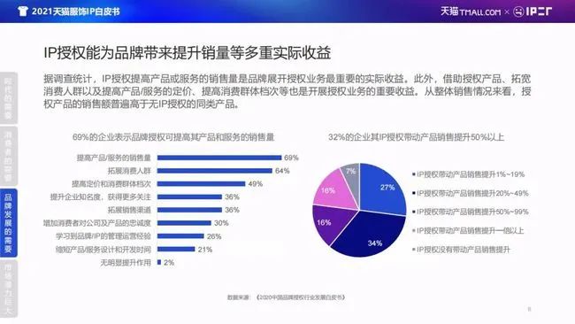 行业资讯 |服装品牌联名IP的力量：产品溢价70%！ - 中广协文创与IP专委会—文创IP产业服务平台