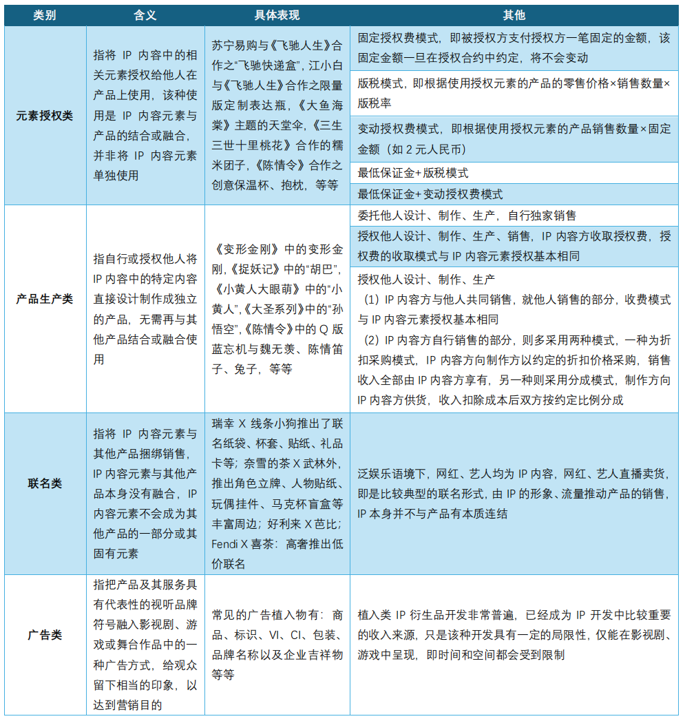 法律专题 | IP授权开发注意!一文读懂IP衍生品开发三阶段法律重点 - 中广协文创与IP专委会—文创IP产业服务平台